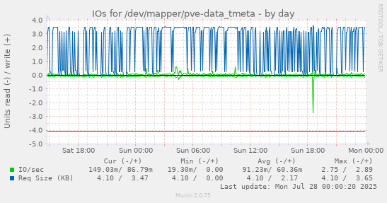 daily graph