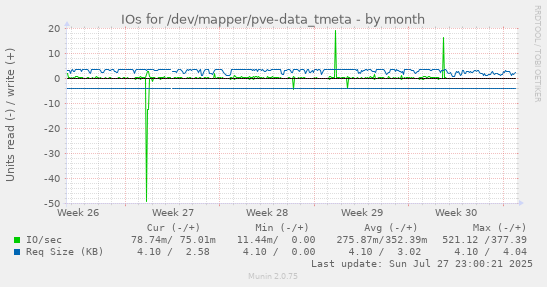 monthly graph