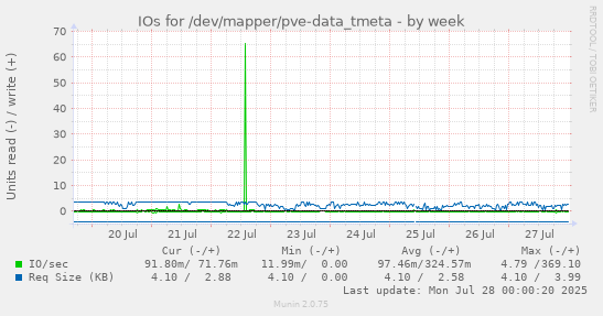 weekly graph