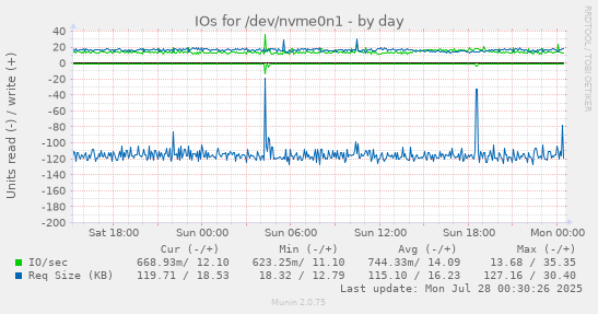 daily graph