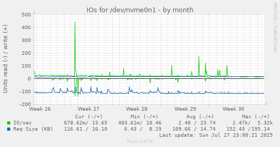 monthly graph