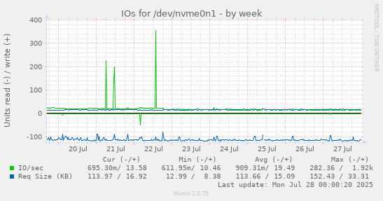 weekly graph
