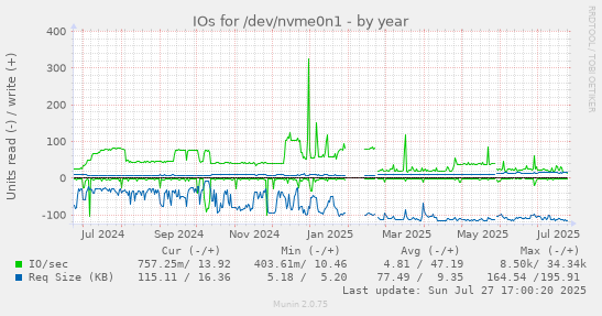 yearly graph