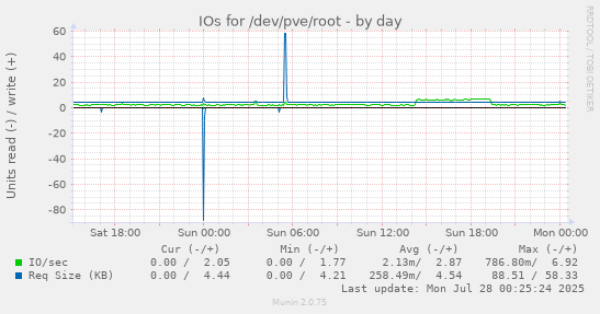 daily graph