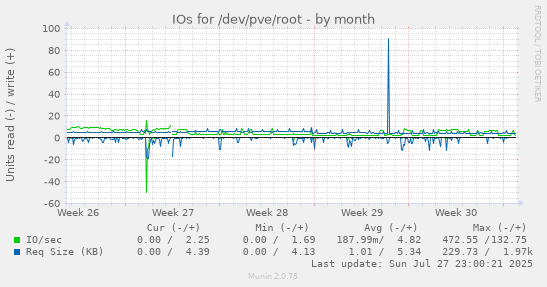 monthly graph