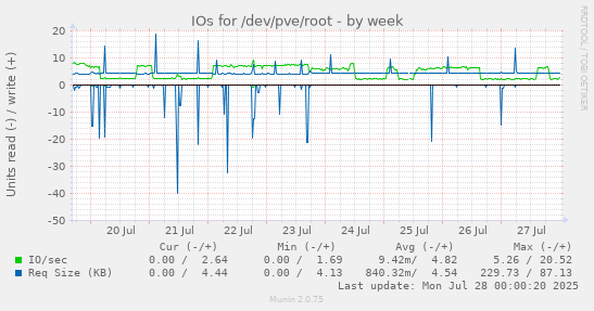 weekly graph