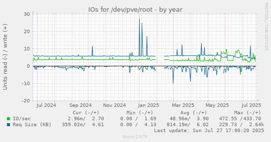 yearly graph