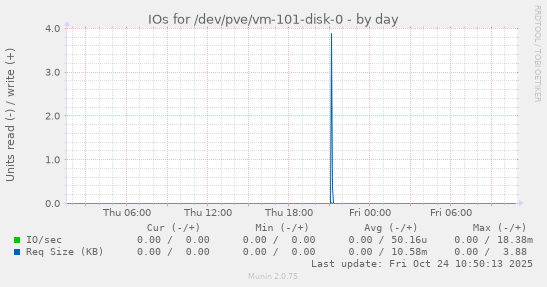 IOs for /dev/pve/vm-101-disk-0