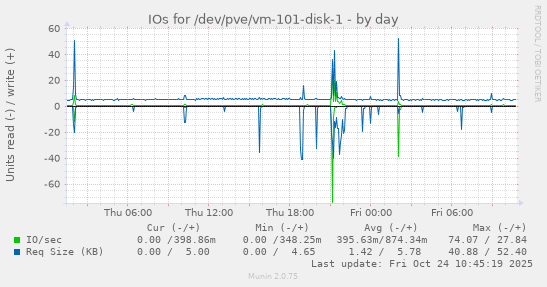 IOs for /dev/pve/vm-101-disk-1