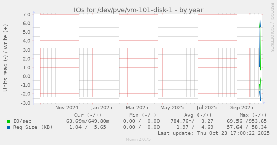yearly graph