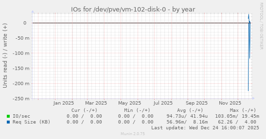 IOs for /dev/pve/vm-102-disk-0