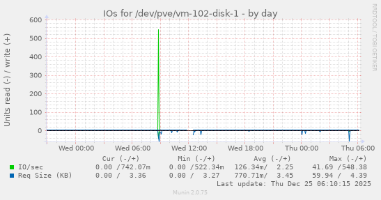 IOs for /dev/pve/vm-102-disk-1