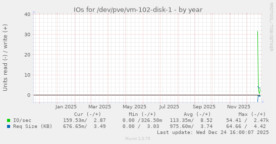 IOs for /dev/pve/vm-102-disk-1