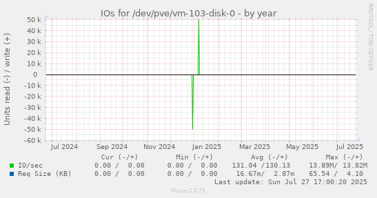 yearly graph