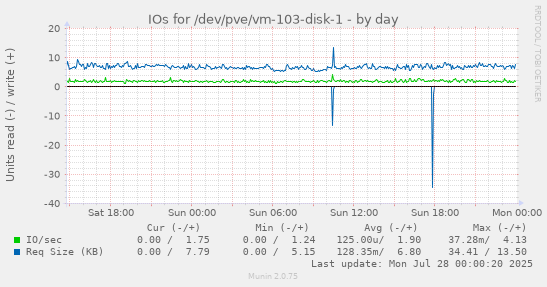 daily graph