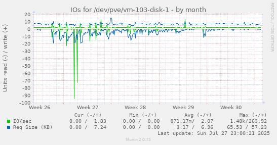 monthly graph