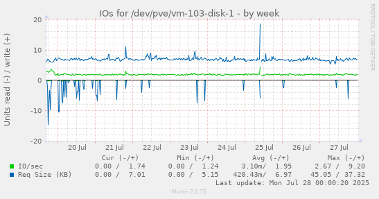 weekly graph