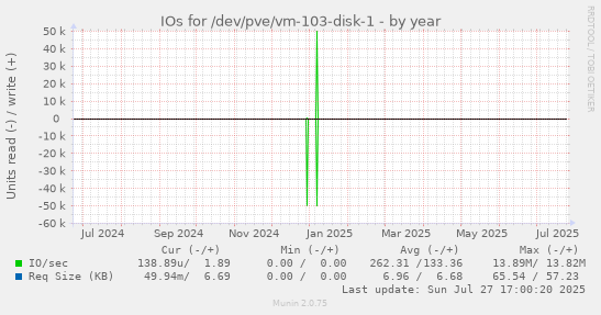 yearly graph