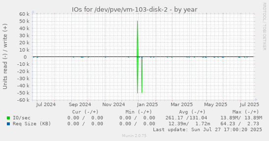 yearly graph