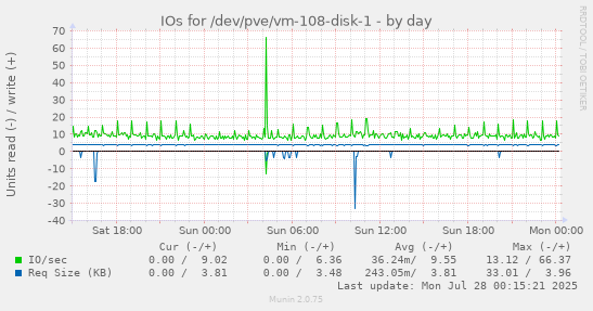 daily graph
