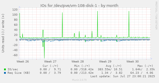 monthly graph