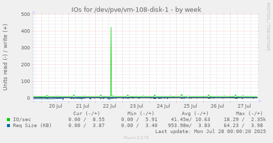 weekly graph