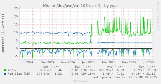 yearly graph