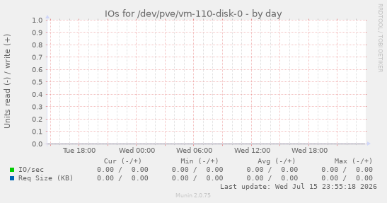 IOs for /dev/pve/vm-110-disk-0