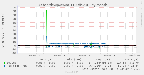 IOs for /dev/pve/vm-110-disk-0