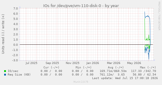 IOs for /dev/pve/vm-110-disk-0