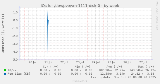 weekly graph