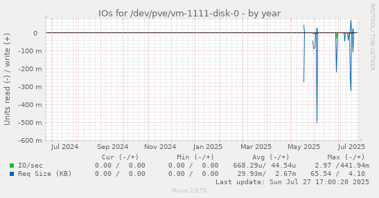 yearly graph