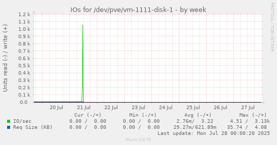 weekly graph