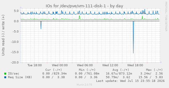 IOs for /dev/pve/vm-111-disk-1