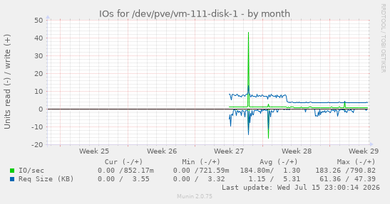 IOs for /dev/pve/vm-111-disk-1