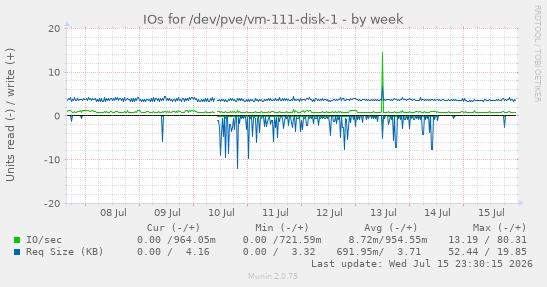 IOs for /dev/pve/vm-111-disk-1