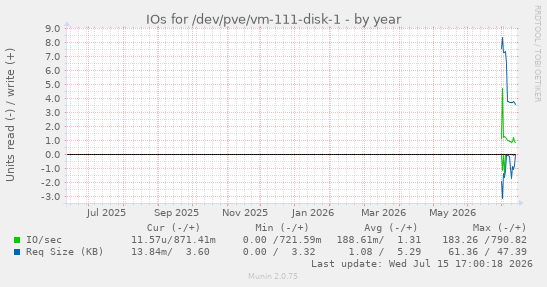 IOs for /dev/pve/vm-111-disk-1