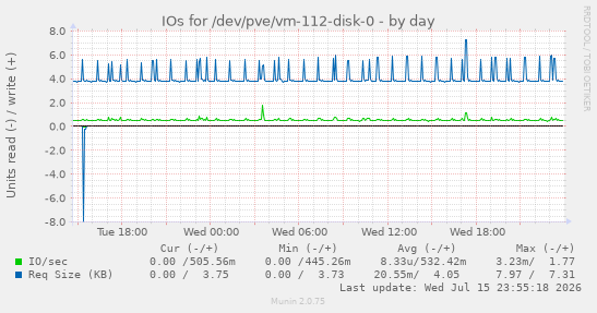 IOs for /dev/pve/vm-112-disk-0