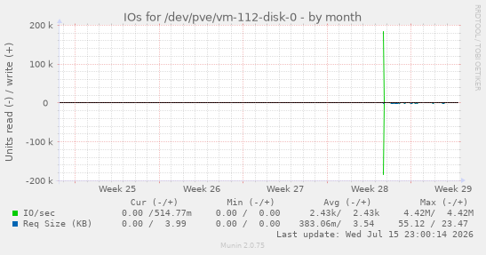 IOs for /dev/pve/vm-112-disk-0