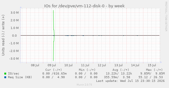 IOs for /dev/pve/vm-112-disk-0