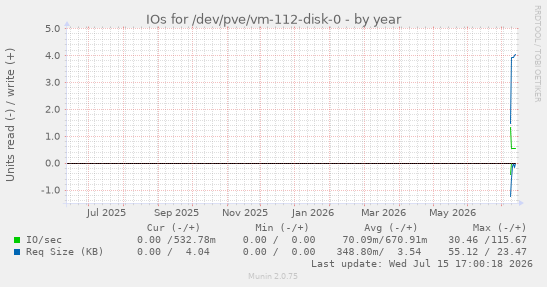 IOs for /dev/pve/vm-112-disk-0