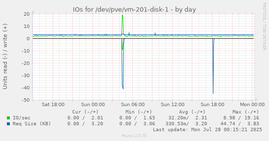 daily graph