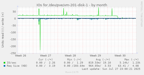 monthly graph