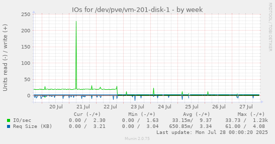 weekly graph