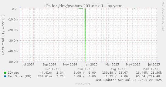 yearly graph
