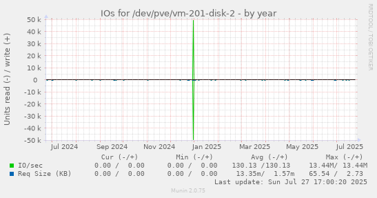 yearly graph