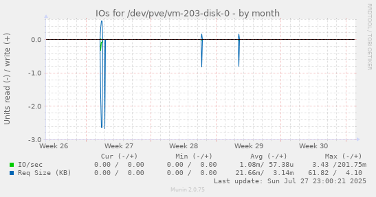 monthly graph