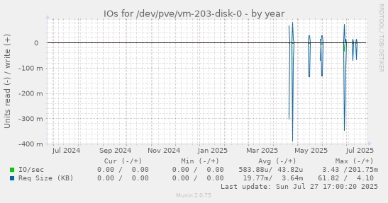 yearly graph