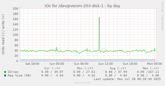 daily graph