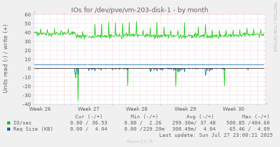 monthly graph